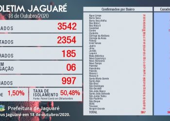 COVID 19: Jaguaré se aproxima dos 1.000 casos confirmados