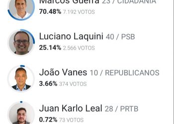 Jaguarenses comemoram vitoria esmagadora de Marcos Guerra com 70% dos votos
