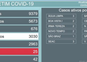 COVID-19: Número de novos casos de em Jaguaré caem 55%