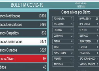 Jaguaré abre semana com 98 Casos Ativos para Covid