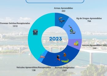 Disque-Denúncia 181 tem aumento de quase 16% nos atendimentos em 2023