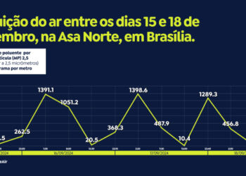 Poluição do ar em Brasília cresceu 350 vezes durante este ano